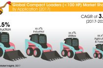 Global compact loaders market poised to reach US$ 13.3 Bn by 2027-end