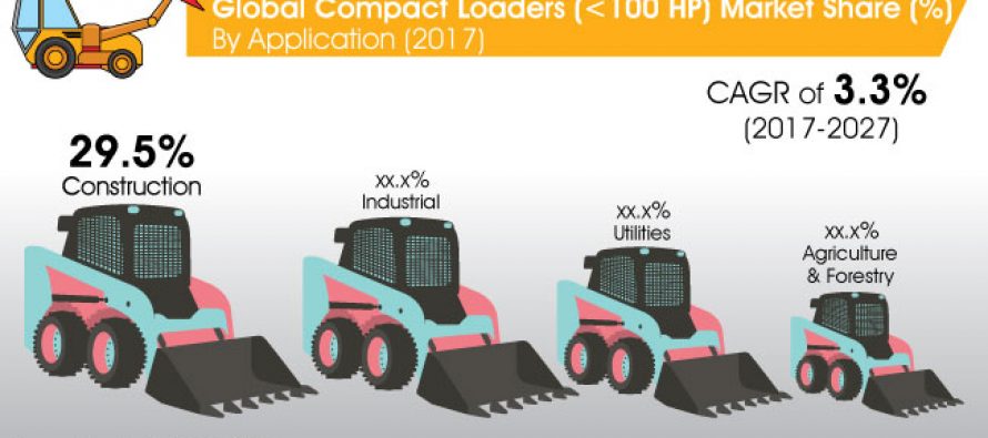 Global compact loaders market poised to reach US$ 13.3 Bn by 2027-end