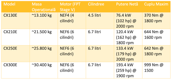 „E” vine de la Excellence la Seria E de excavatoare pe șenile CASE